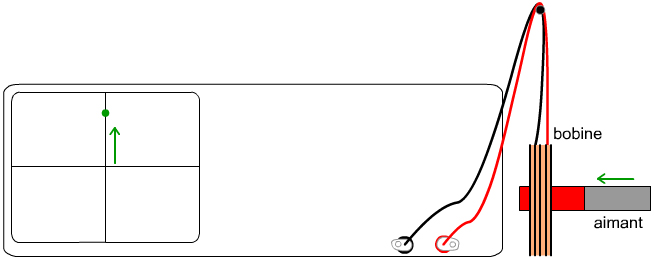 Le déplacement de l'aimant devant la bobine, ou l'inverse, engendre une tension visualisée par l'oscilloscope.