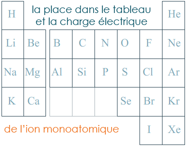 les ions monoatomiques selon la place dans le tableau périodique.
