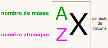 symbole d'un noyau - A nombre de masse et Z numéro atomique