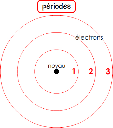 les électrons répartis sur des couches, appelées périodes notées 1, 2 et 3 qui sont les nombres quantiques principaux