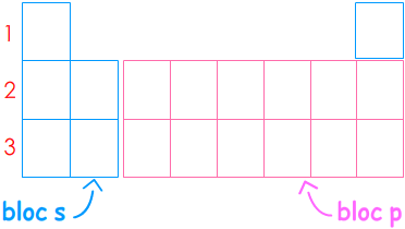 Tableau périodique avec les deux blocs, s et p.