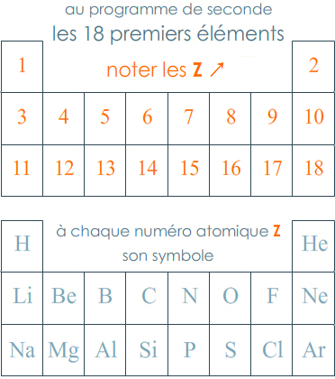 Tableau périodique avec les 18 premiers éléments.