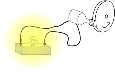 L'énergie électrique produite par l'alternateur permet d'éclairer une ampoule.